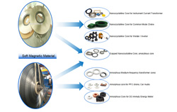 Nanocrystalline Core: the main material for modern electronic technology